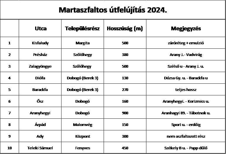 Martaszfaltos Tfeljtsok 2024 Tblzat